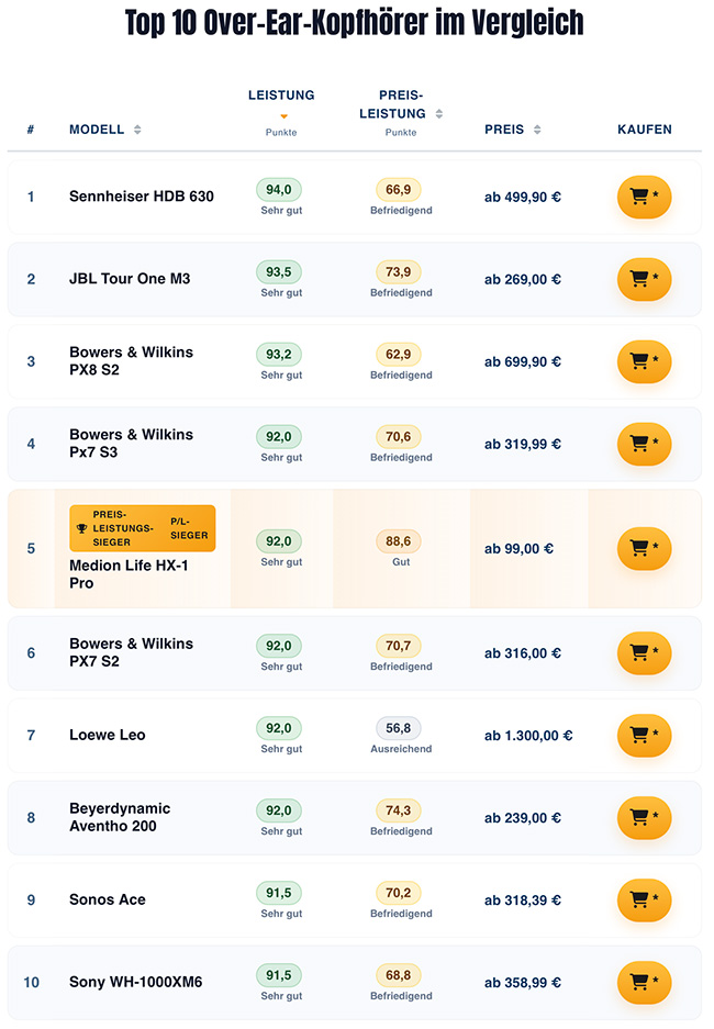 Übersicht aktueller Bestenlisten für Over-Ear-Kopfhörer